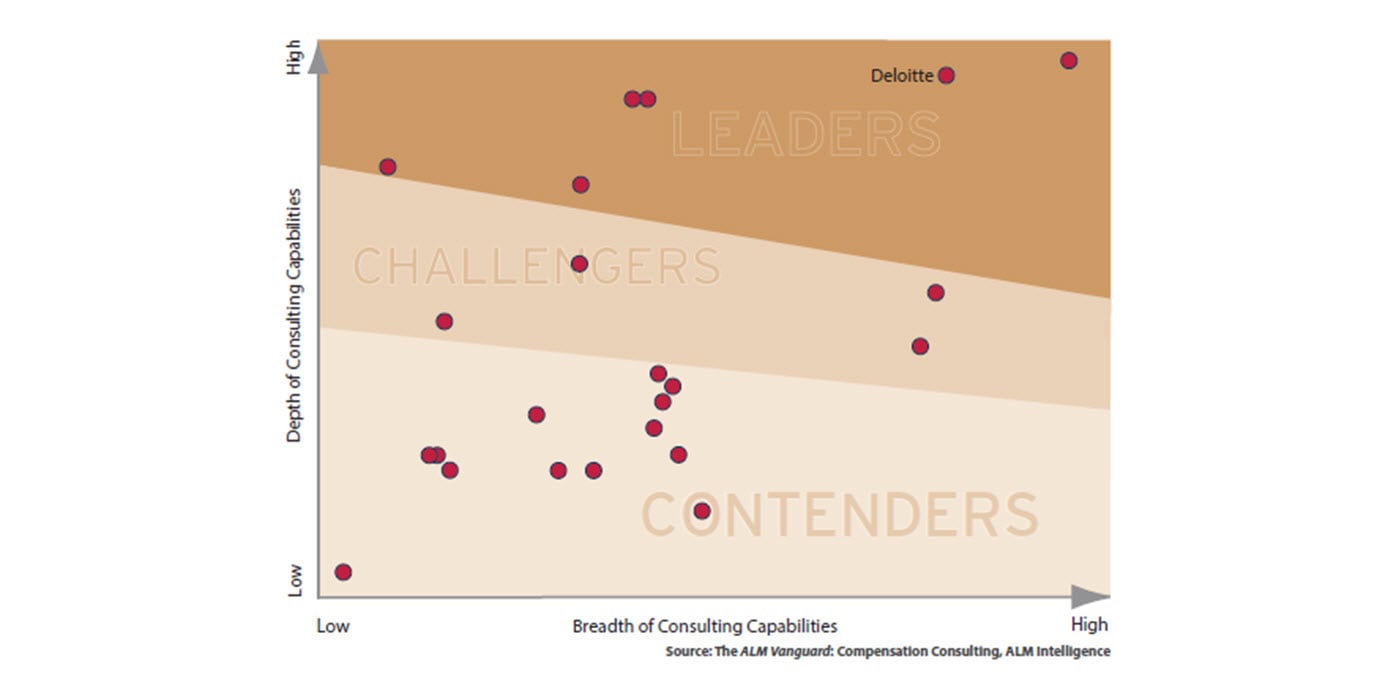 ALM names Deloitte a global leader in Compensation Consulting
