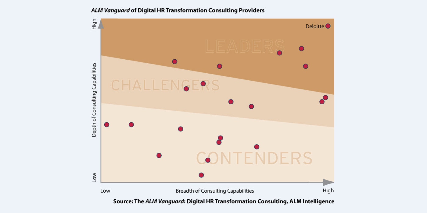 ALM names Deloitte global leader in HR Transformation consulting