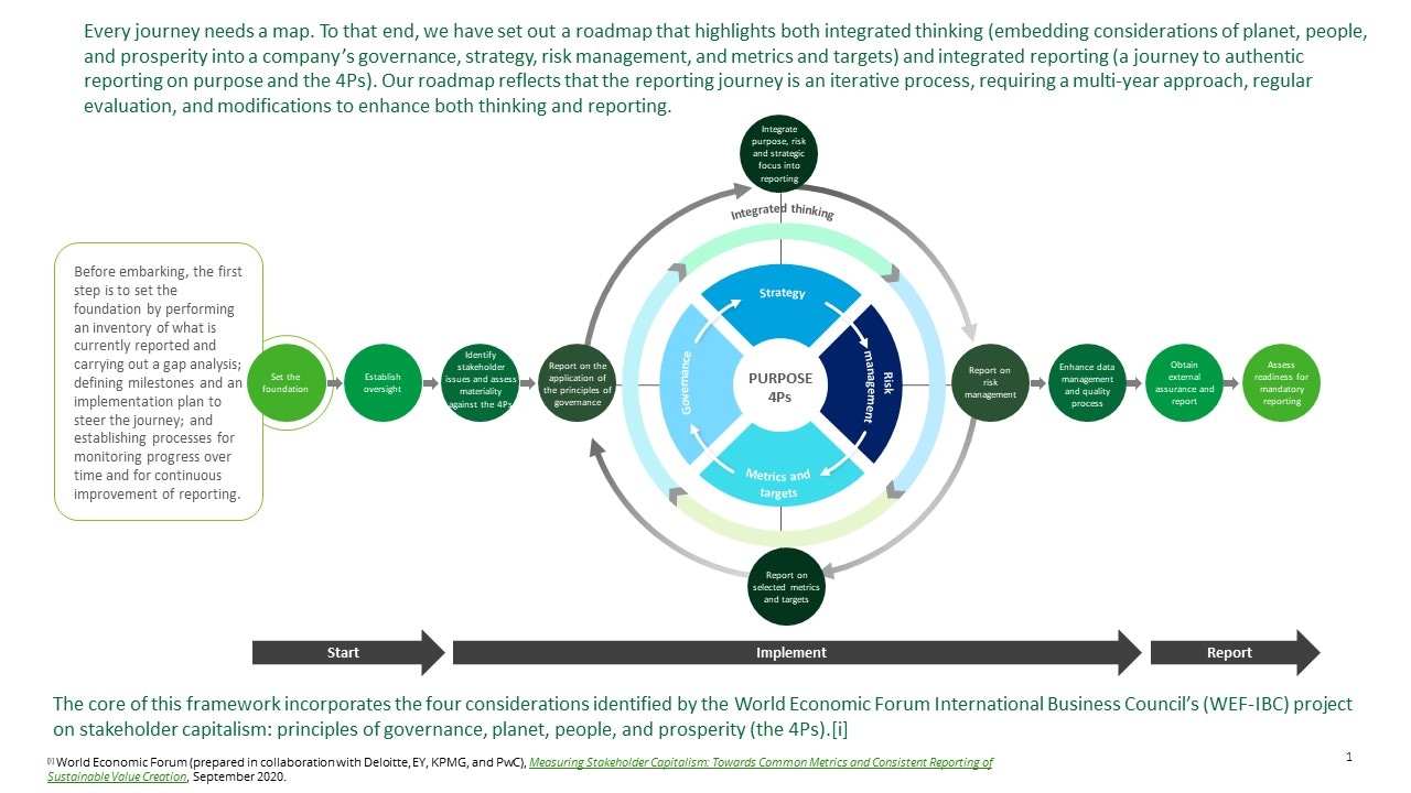 Integrated Reporting An Urgent Need And Opportunity For Transformation