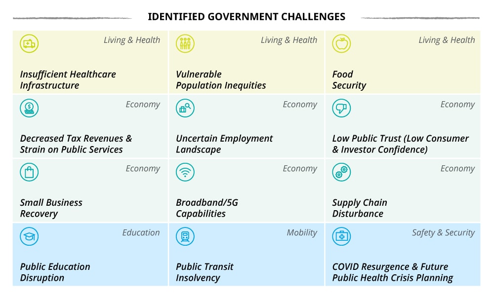Identified government challenges