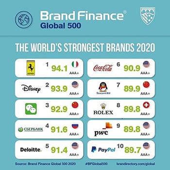 The Most Valuable Global Brands in 2020