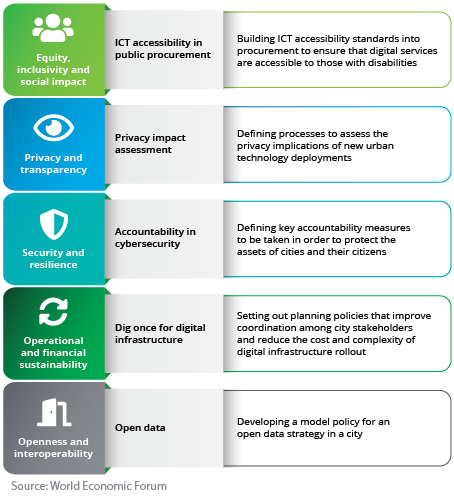 Governing Smart Cities | Deloitte Global