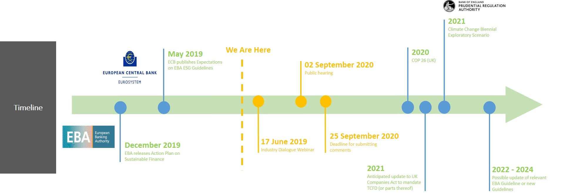 Figure 1: Timeline towards the effective date of publication