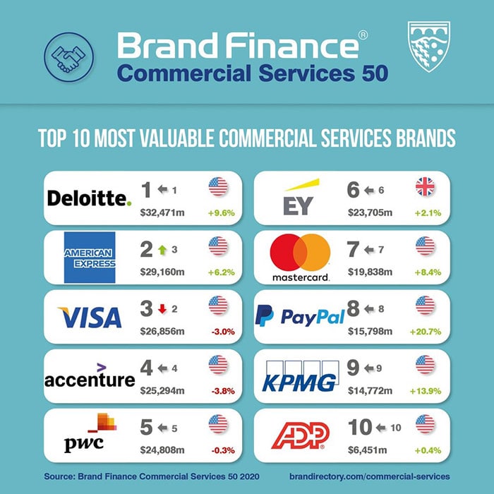 Deloitte najvrjedniji i najjači komercijalni brand - Brand Finance 2020.