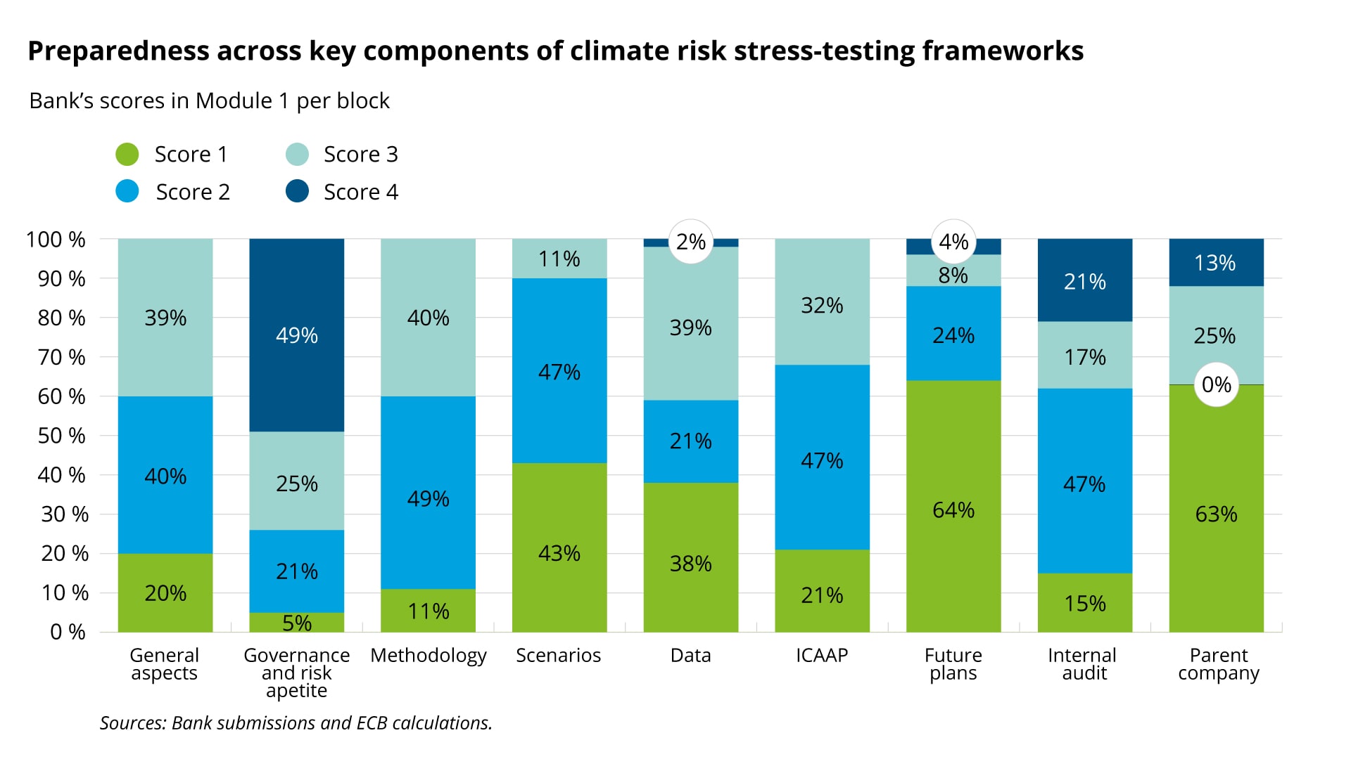 ECB publishes the results of the 2022 climate risk stress test FSI