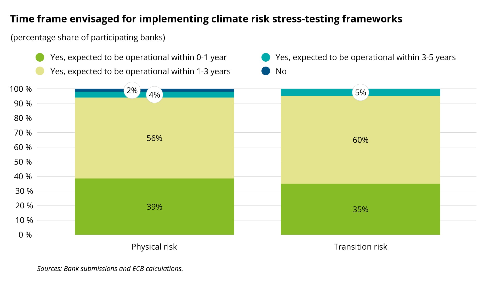 ECB publishes the results of the 2022 climate risk stress test FSI
