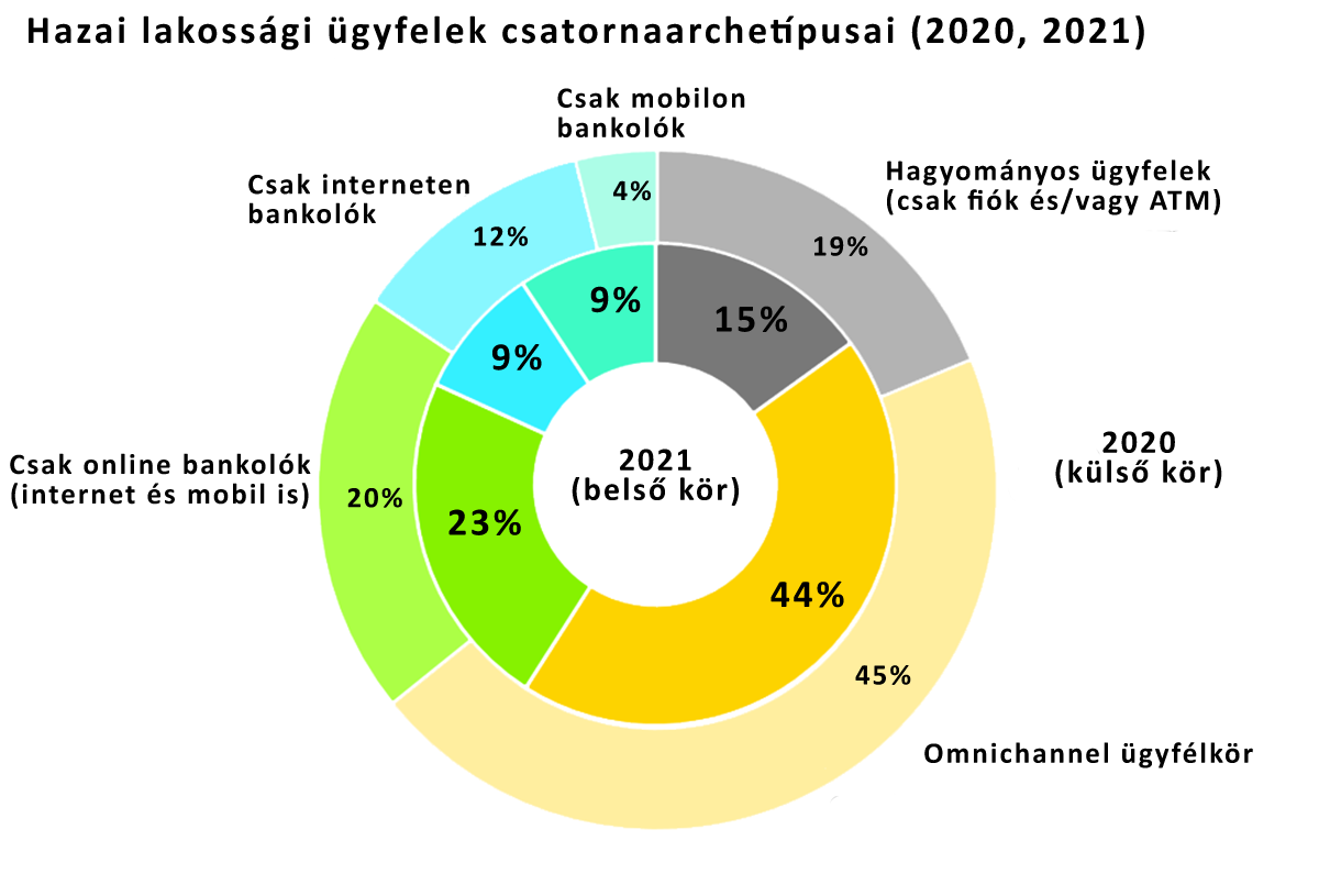 hazai lakossági ügyfelek csatornaarchetípusai (2020, 2021)