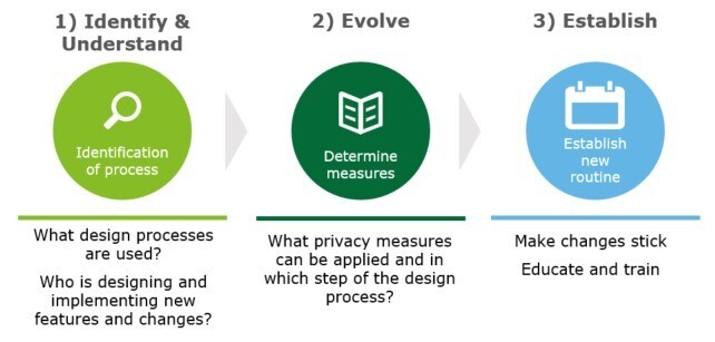Privacy by Design Implementation Steps