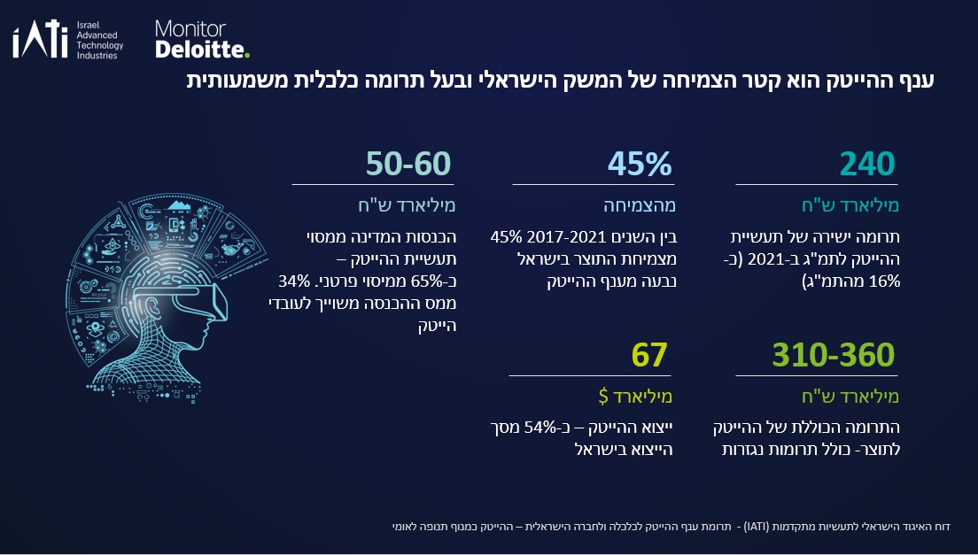 Deloitte and IATI  full impact of the tech sector on the Israeli economy and society - slide 2