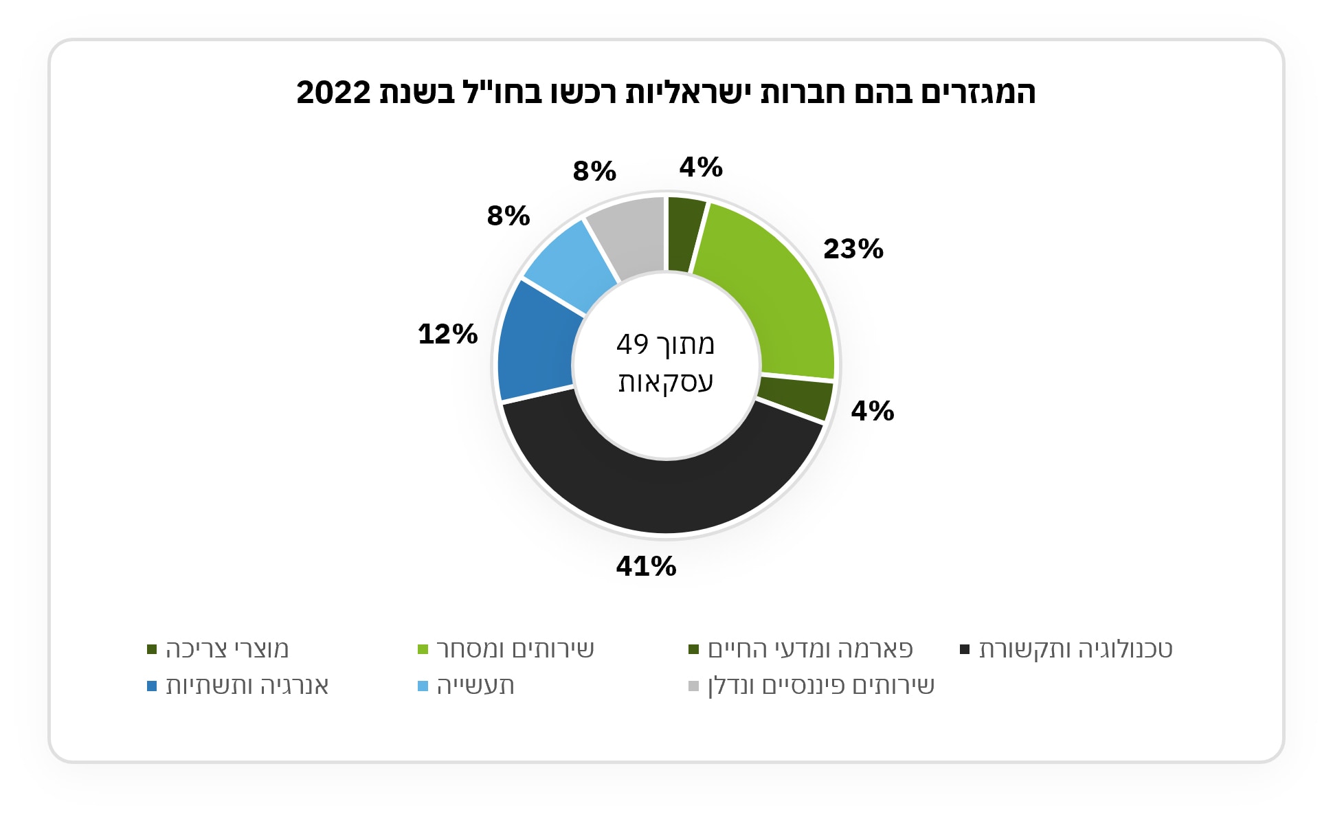 המגזרים בהם חברות ישראליות רכשו בחול בשנת 2022