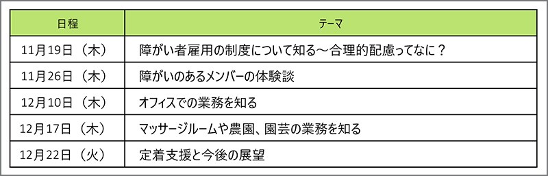 Webinar各回(全5回)のテーマ表