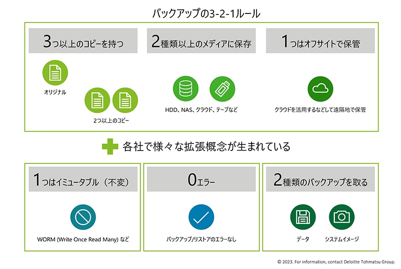 バックアップの3-2-1ルールの概念図。3つ以上のコピーを持つ、2種類以上のメディアに保存、1つはオフサイトで保管。これに加えて各社で拡張概念が導入されている。