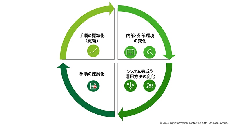 内部・外部環境の変化に対してシステム構成や運用方法の変化をしても、手順が陳腐化するのでその場合は手順の標準化や更新が必要となる。