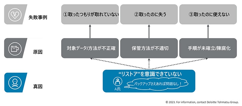 日ごろから“リストア”が意識できていないと、バックアップしたつもりが取れていない、取ったのにデータを失う、取ったバックアップが使えないなどの失敗事例を引き起こす。