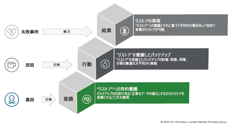 失敗事例の解消のためには“リストア”の実現、原因に対しては“リストア”を意識したバックアップ、真の原因に対しては“リストア“に対する目的意識を持つことが肝要である。