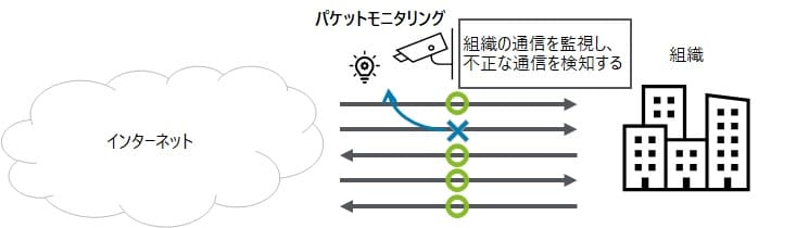 図 1　パケットモニタリングの概略