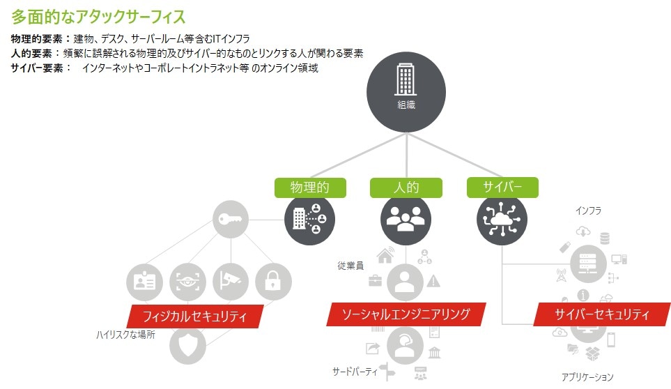 多面的なアタックサーフィスに関する図解