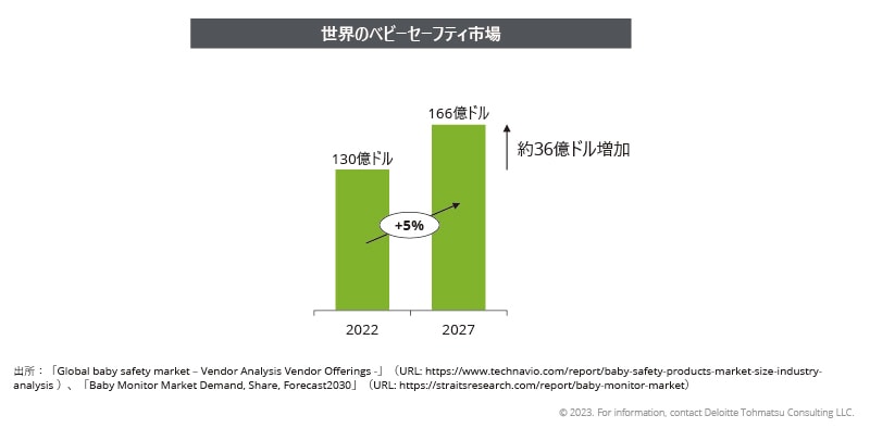 世界のベビーセーフティ市場は、2022年から2027年にかけて約36億ドル増加し166億ドル規模になると見込まれている。