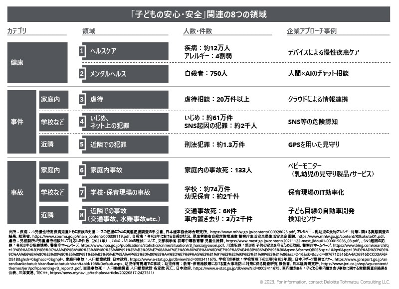 子どもの健康を守り、事件・事故を防ぐために、「子どもの安心・安全」関連の7つの領域が考えられる。それぞれに対し、企業が価値を提供できる余地は大きい。