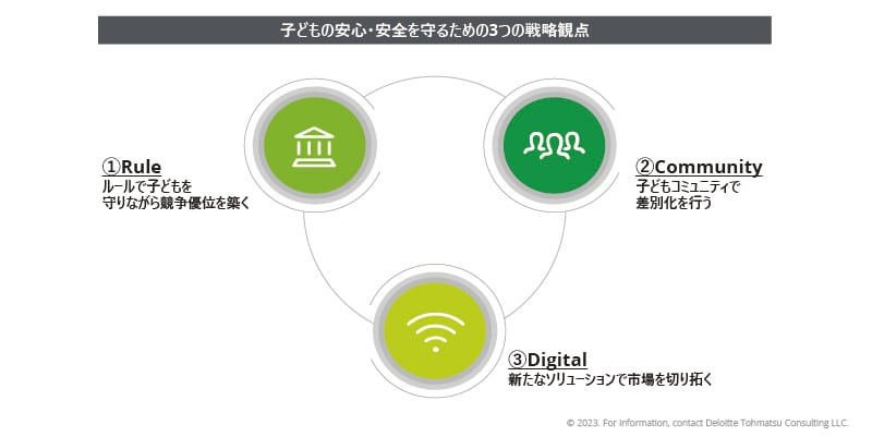 子どもの安心・安全を守るための3つの戦略観点は、①Rule:ルールで子どもを守りながら競争優位を築く、②Community:子どもコミュニティで差別化を行う、③Digital:新たなソリューションで市場を切り拓く