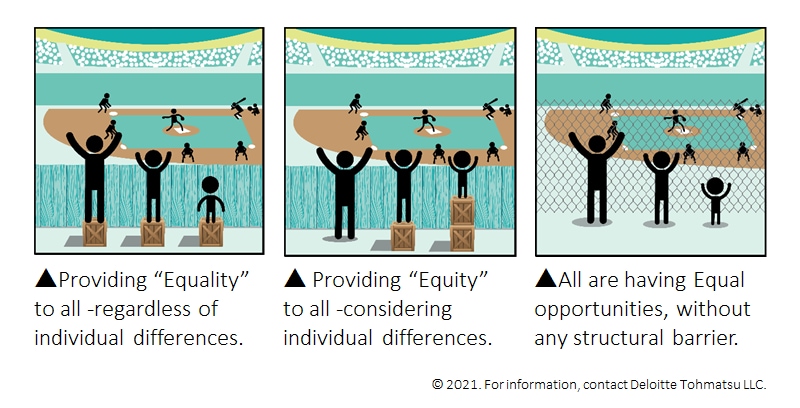 Diversity, Equity and Inclusionの模式図その2