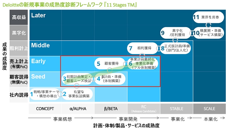 Deloitteの新規事業成熟度診断フレームワーク『11 Stages™』
