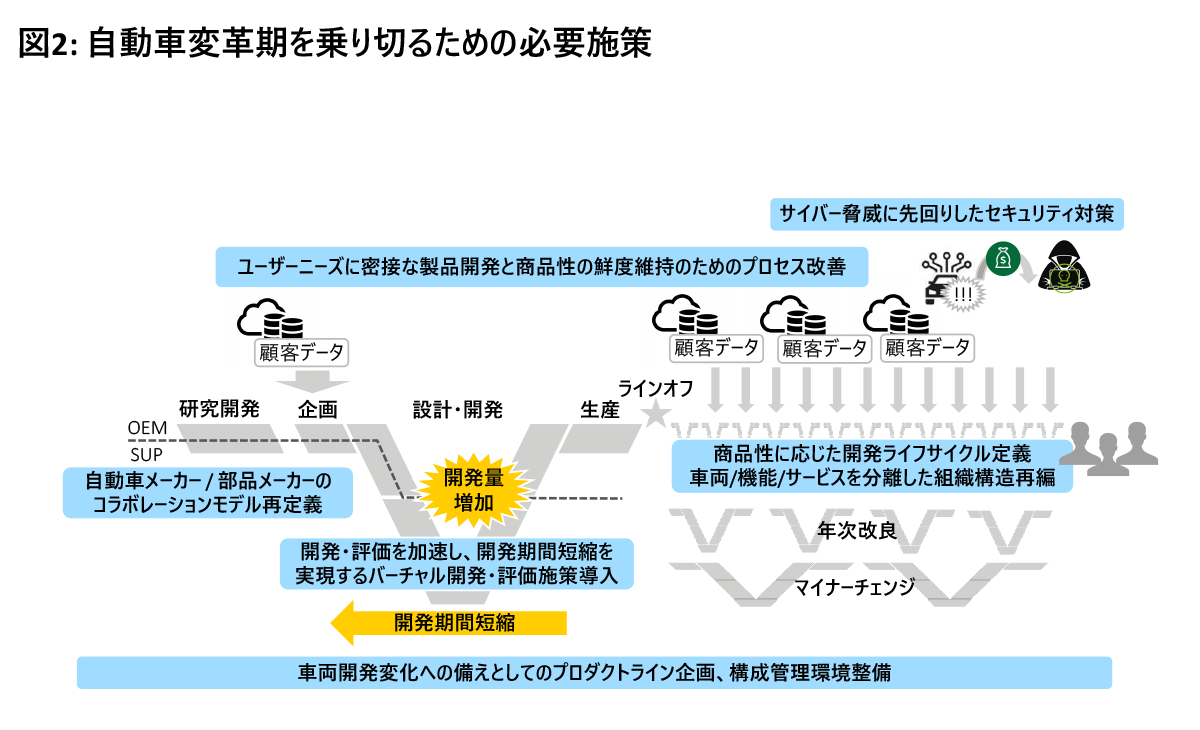 第5回：変革期の今、車両開発に求められる備えとDX｜D-nnovation 