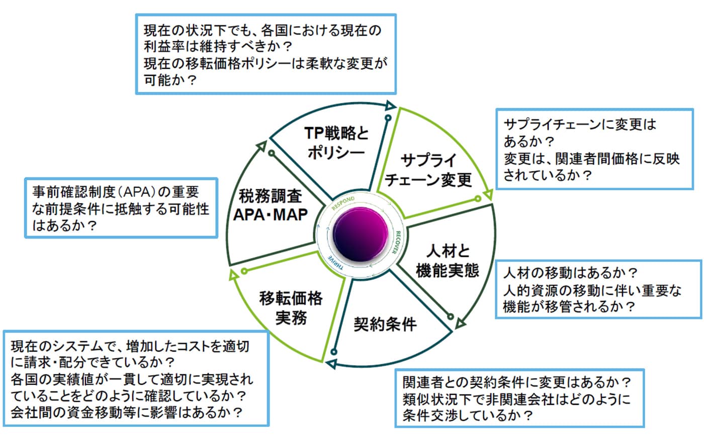 Covid 19の中で考える移転価格対応 D Nnovation Perspectives