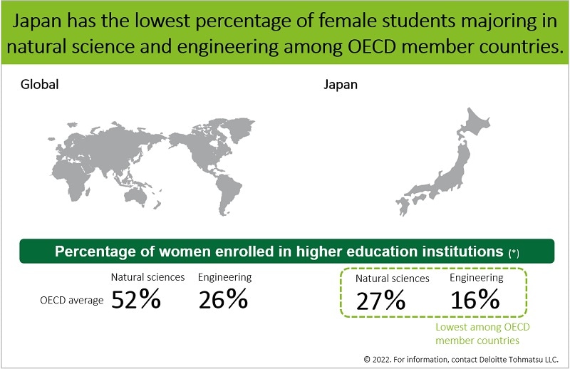 Japan has the lowest percentage of female students majoring in natural science and engineering among OECD member countries