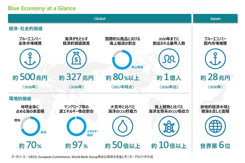 Blue Economy at a Glance