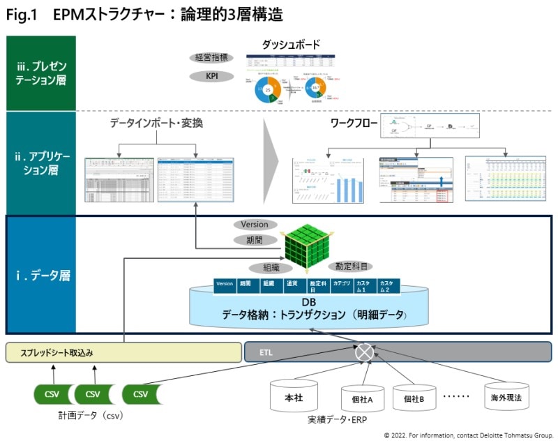 Fig.1 EPMストラクチャー:論理的3層構造