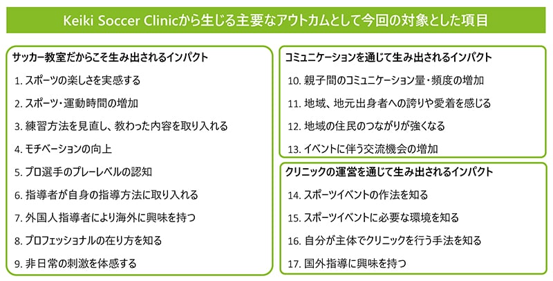 Keiki Soccer Clinicから生じる主要なアウトカムとして今回の対象とした項目