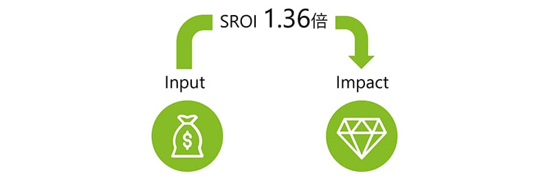 SROIは1.36倍に