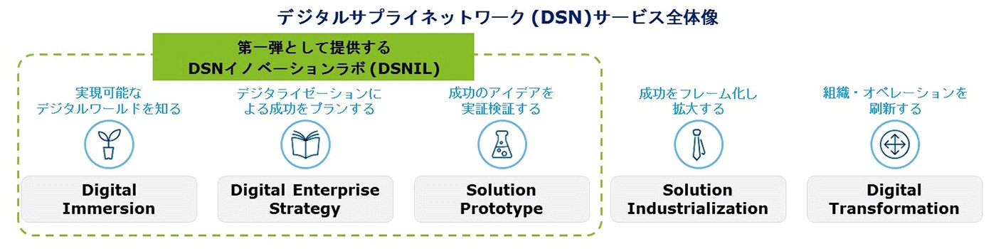 DSN構築支援サービスにおけるDSNILプログラムの位置付け