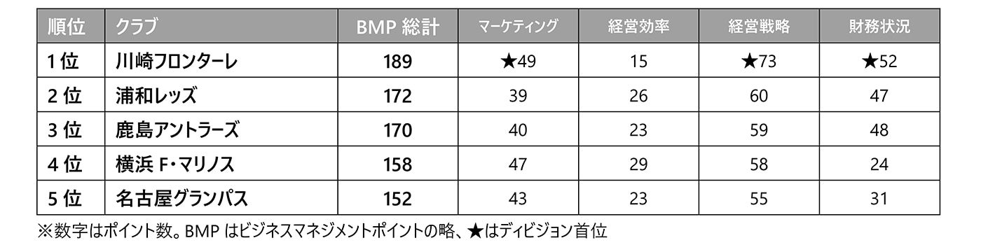 J1：川崎フロンターレがBM面でも強さを見せつけ2年連続3 度目の1位!!