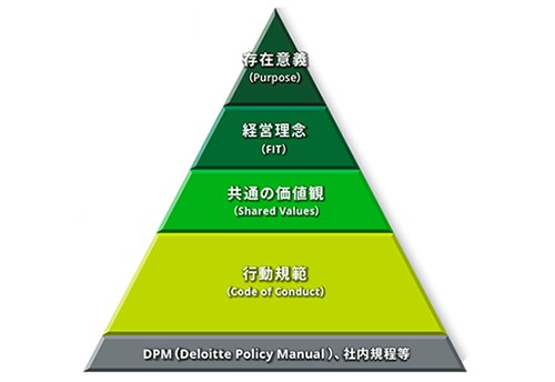 デロイト トーマツ グループの理念 グループ案内 デロイト トーマツ グループ Deloitte