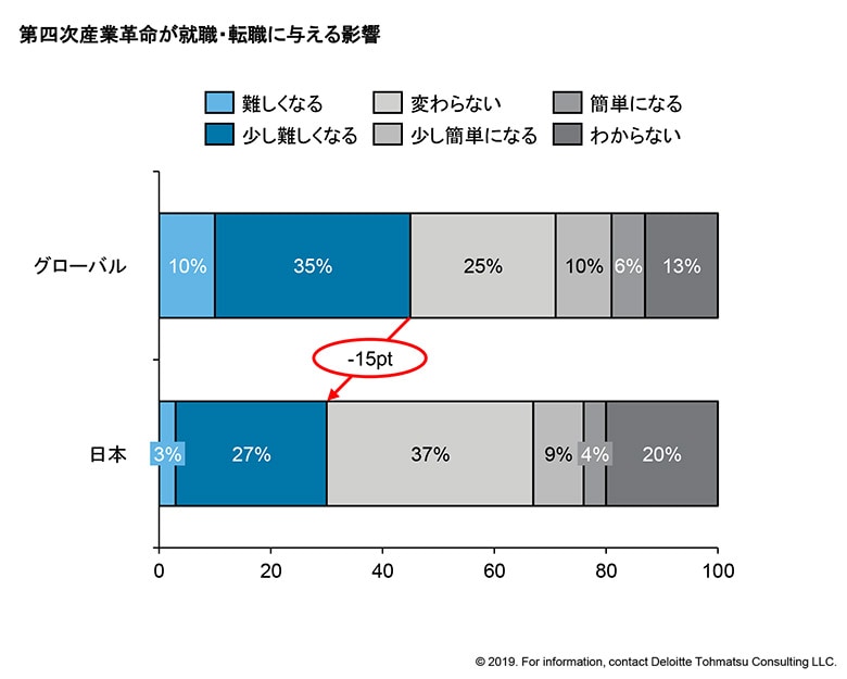 第四次産業革命が就職・転職に与える影響は、日本のミレニアル世代では世界より少し楽観的