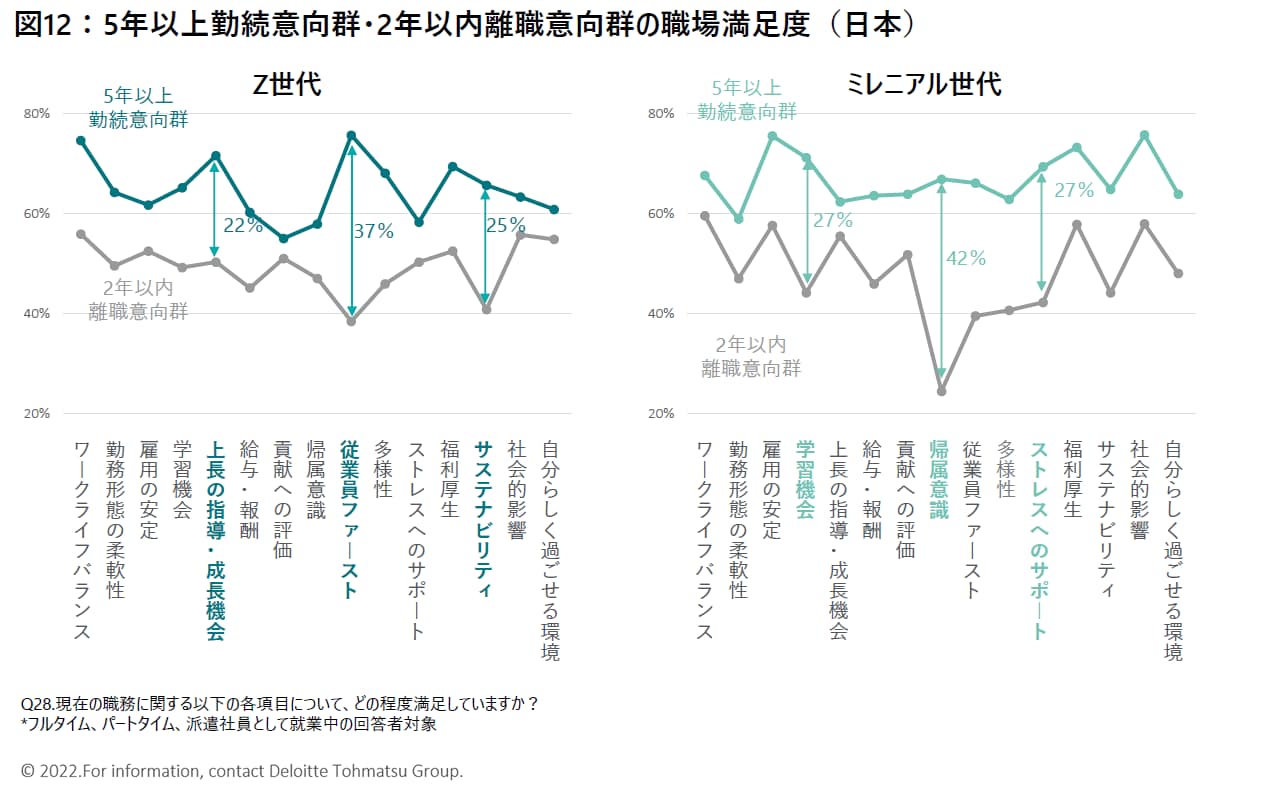 5年以上勤続意向群・2年以内離職意向群の職場満足度（日本）