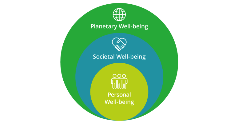 Personal、Societal、Planetaryの3層からなるデロイト トーマツ グループのWell-being