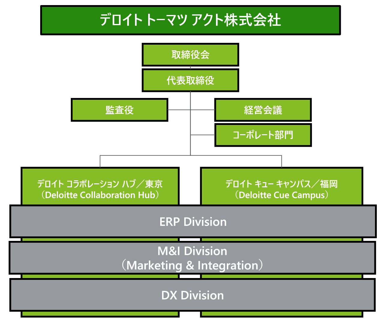 DTaktの組織図