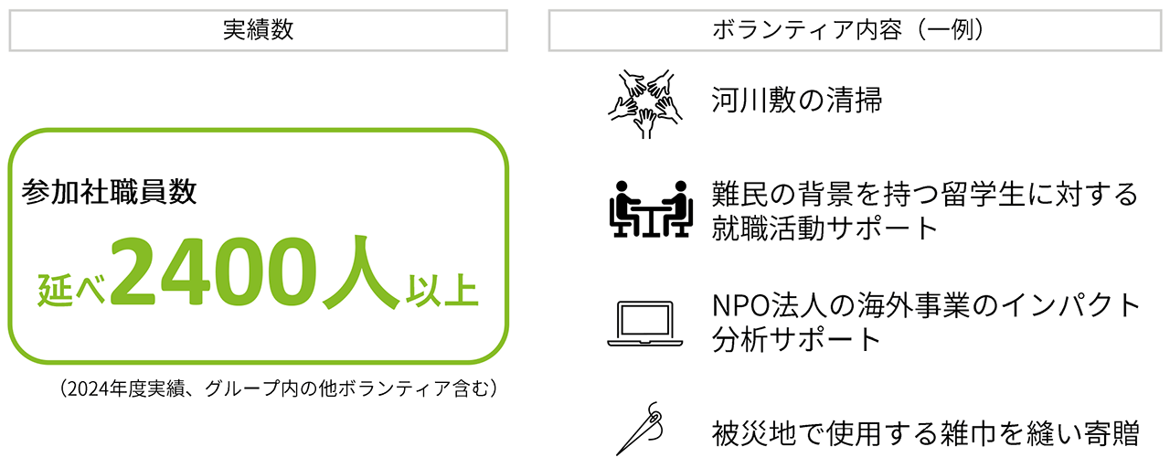 ボランティアの参加者職員数は延べ2400人以上、内容も多彩