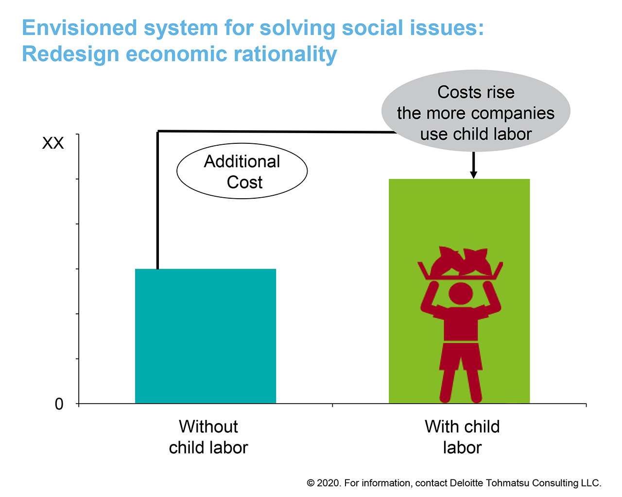 Envisioned system for solving social issues: Redesign economic rationality
