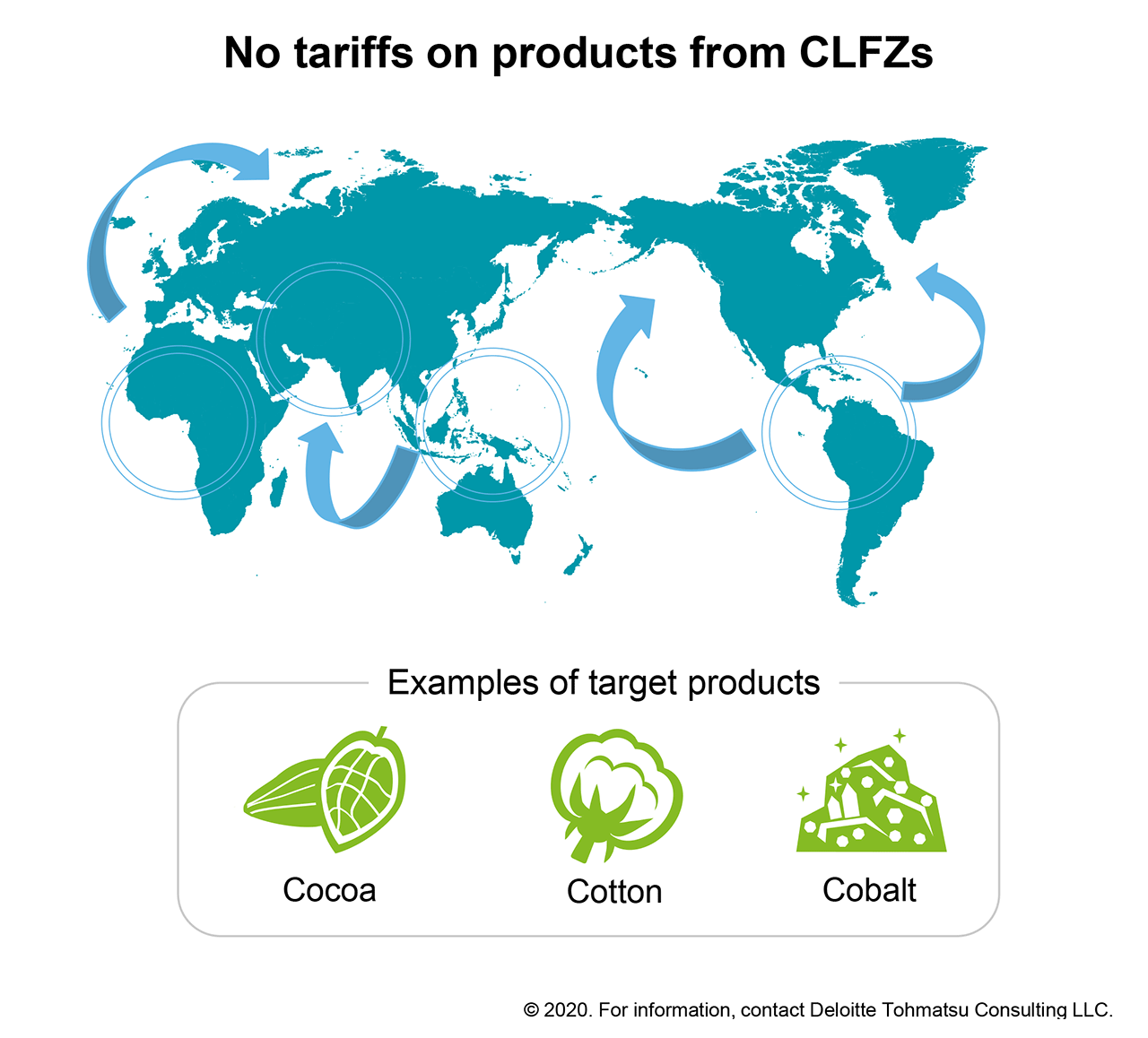 No tariffs on products from CLFZs