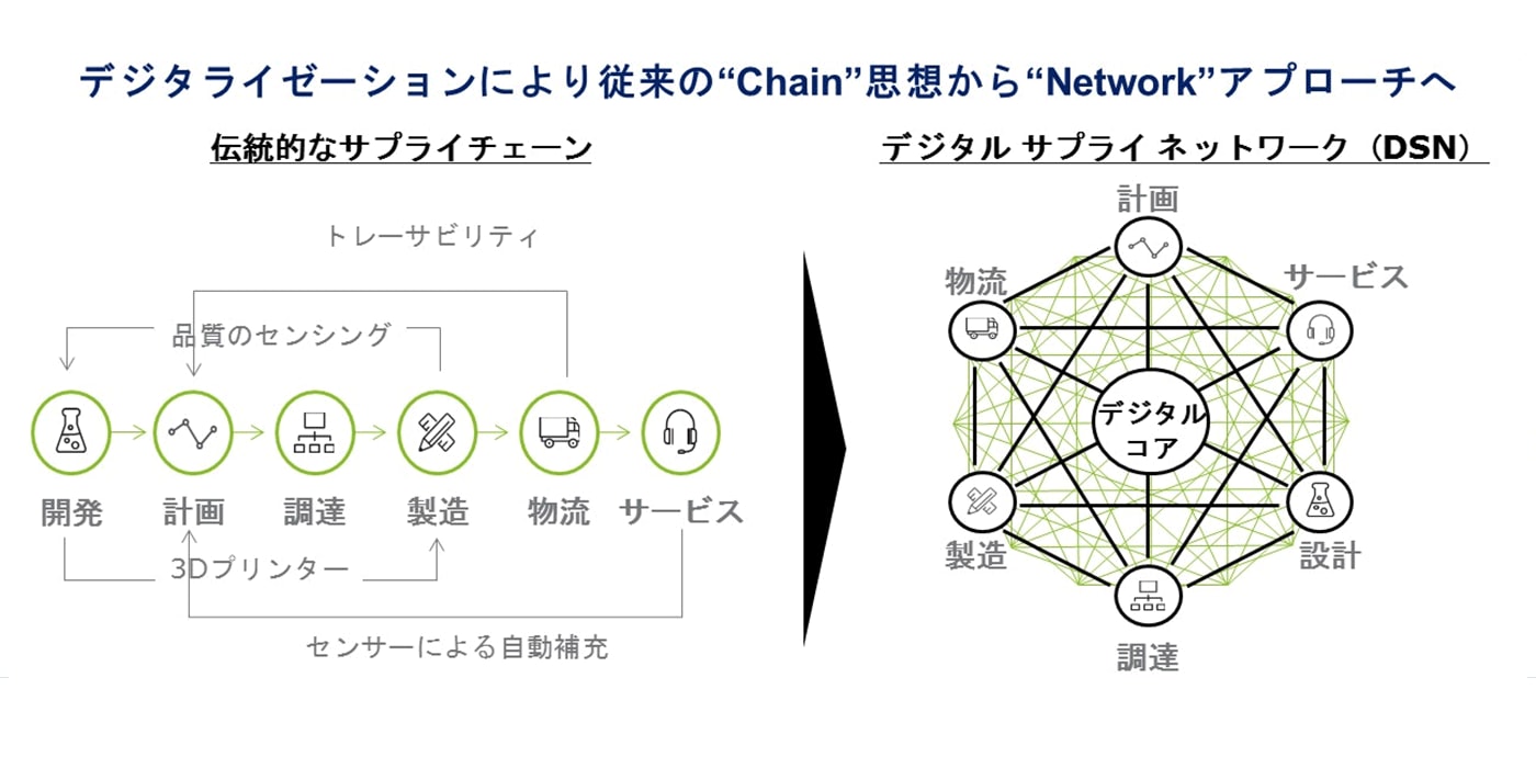 図3　デジタルサプライネットワークについて