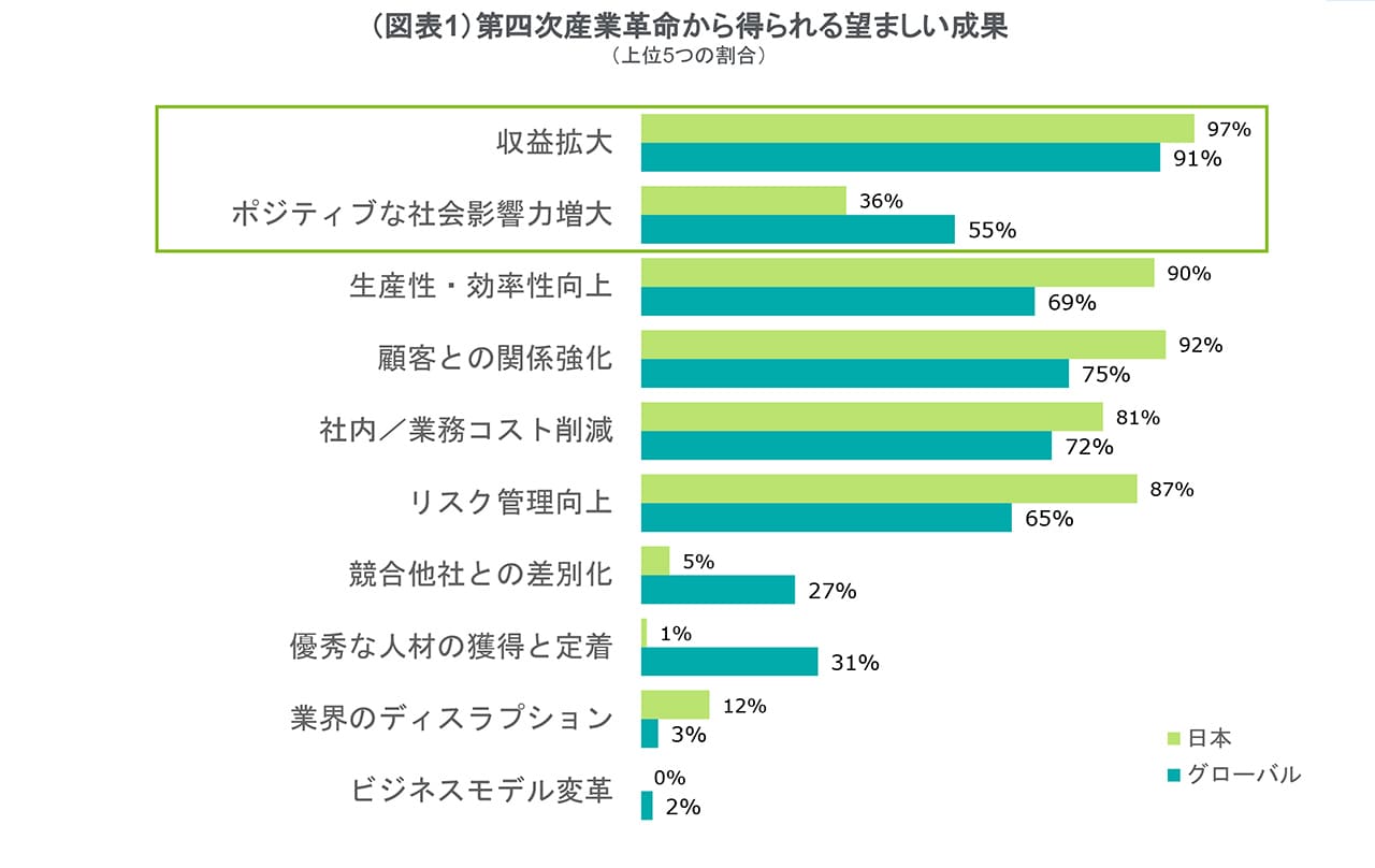 （図表1）第四次産業革命から得られる望ましい成果