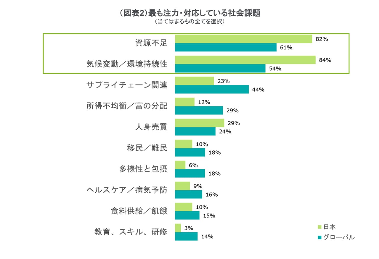 （図表2）最も注力・対応している社会課題