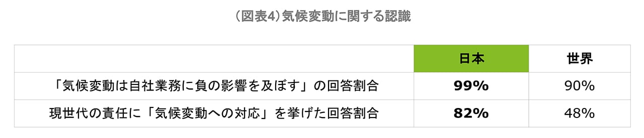 （図表4）気候変動に関する認識