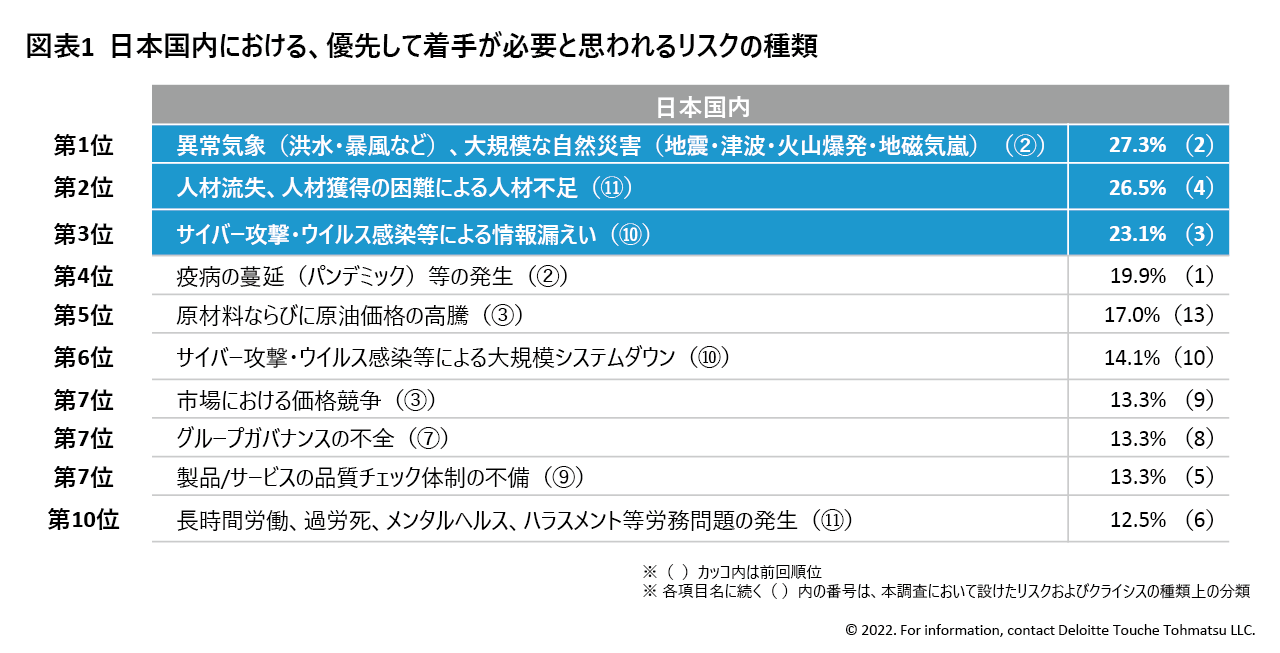 図表1  日本国内における、優先して着手が必要と思われるリスクの種類