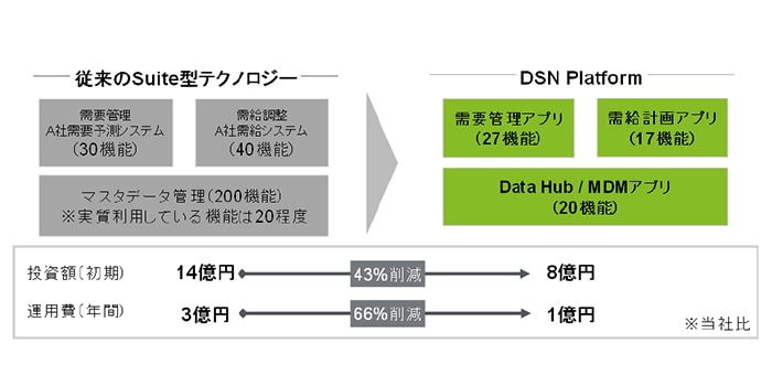 Digital Supply Network(DSN)では、必要なソリューションだけを使用することによりIT投資・運用コストを大幅に削減することができます。