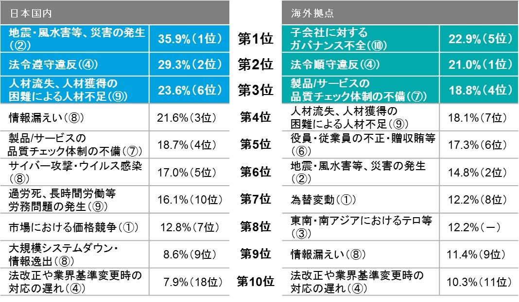 企業のリスクマネジメントおよびクライシスマネジメント実態調査 17年版の結果を公表 コーポレート ニュースリリース デロイト トーマツ グループ Deloitte